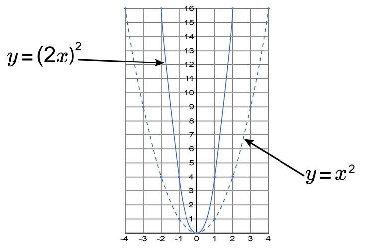 To reduce a parabola you need to half the distance from the y axis